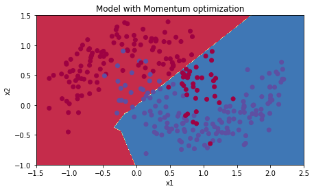 mini-batch gd with momentum  model