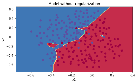 without regularization model