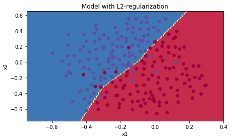 regularization model