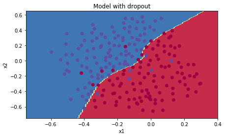 dropout regularization model